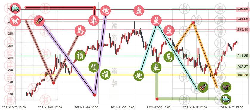 赛灵思(usXLNX)止盈止损位分析