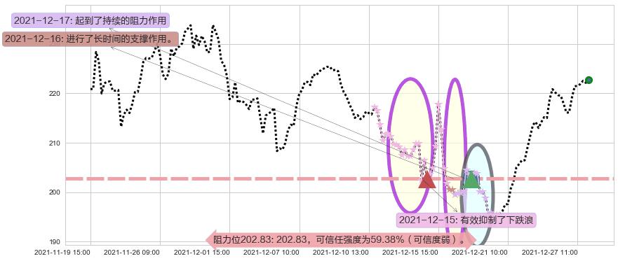 赛灵思阻力支撑位图-阿布量化