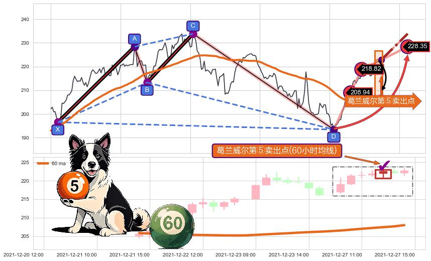 葛兰威尔第⑤卖出点 ➕ 谐波(Target)