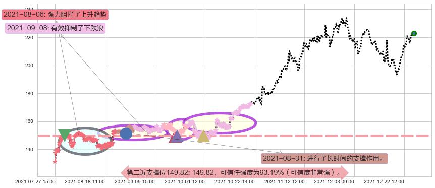 赛灵思阻力支撑位图-阿布量化