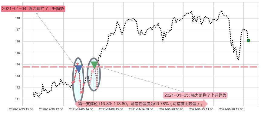 医疗业ETF-SPDR阻力支撑位图-阿布量化
