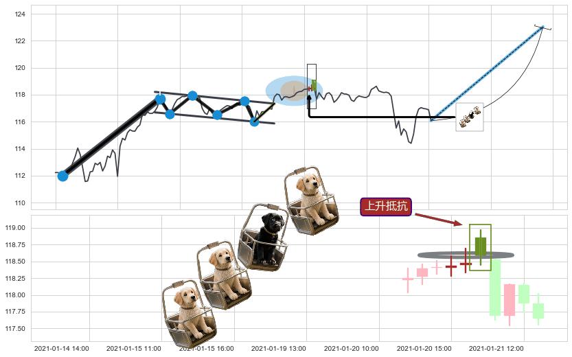 上升抵抗+上涨两颗星 | 上涨三颗星+多方尖兵+低档五阳线+早晨之星（黎明之星）+上涨螺旋桨形态+中流砥柱形态+锤头线（锤子线）+看涨(低位)倒锤头线+上涨孤独十字星+塔形顶 | 圆顶 ➕ 突破整理