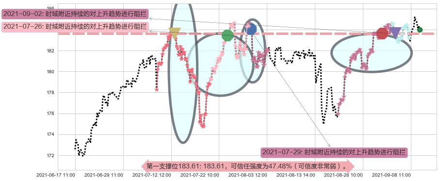 可选消费ETF-SPDR阻力支撑位图-阿布量化
