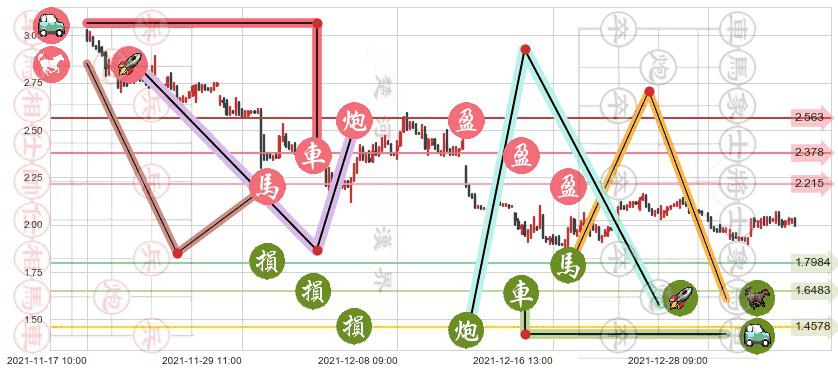 迅雷(usXNET)止盈止损位分析