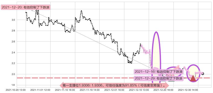 迅雷阻力支撑位图-阿布量化