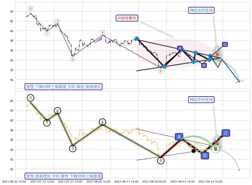 调整浪ABC+缠论中枢点+趋势线 ➕ 突破整理