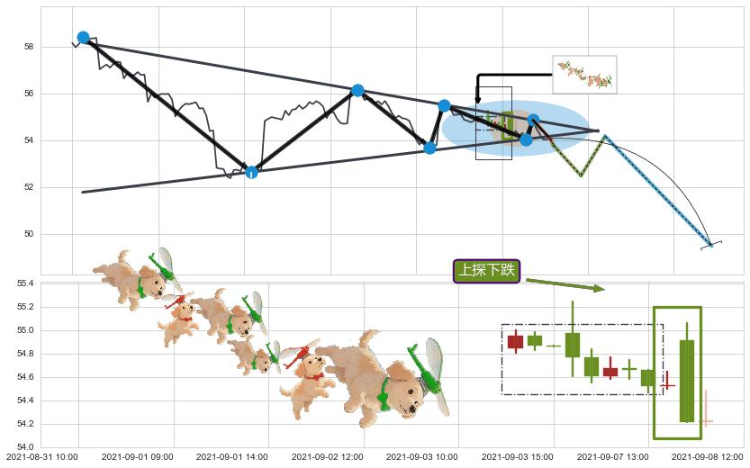 上探下跌+下降覆盖线+空方炮+两黑夹一红+三只乌鸦+看跌(高位倒锤头)流星线 ➕ 突破整理