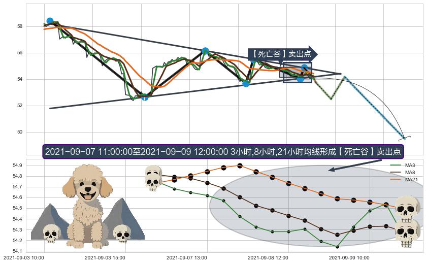 【死亡谷】卖出点 ➕ 突破整理