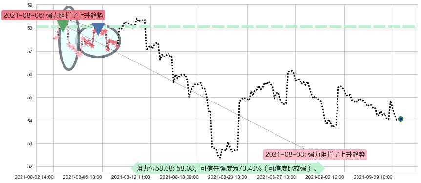 埃克森美孚阻力支撑位图-阿布量化