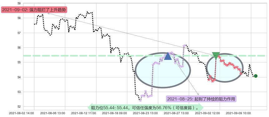埃克森美孚阻力支撑位图-阿布量化
