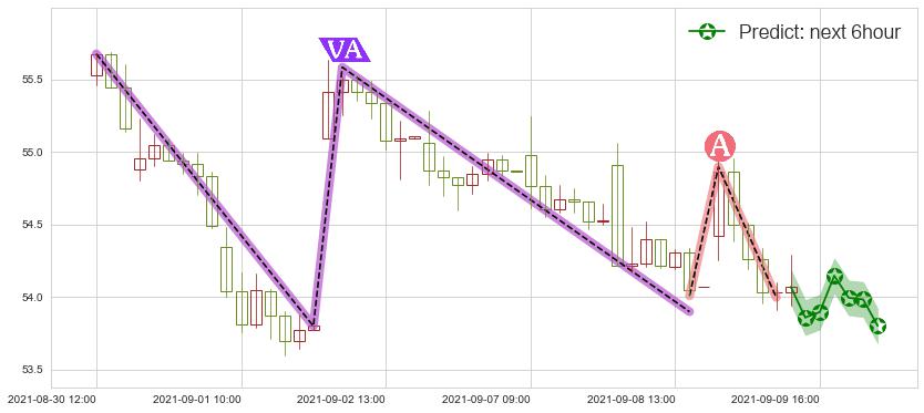预测埃克森美孚(usXOM)价格K线图-阿布量化