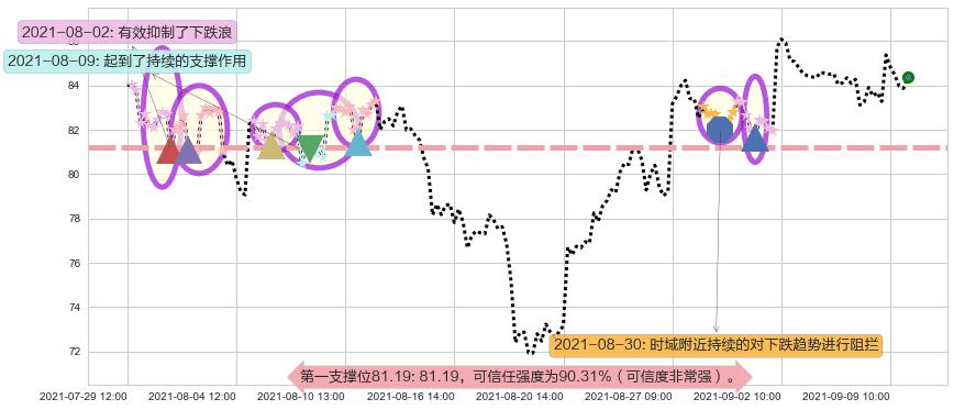 油气开采ETF-SPDR阻力支撑位图-阿布量化