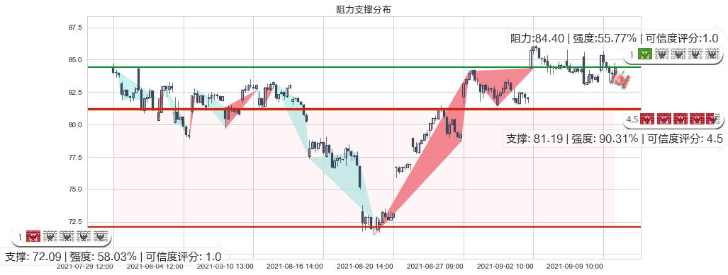 油气开采ETF-SPDR(usXOP)阻力支撑位图-阿布量化