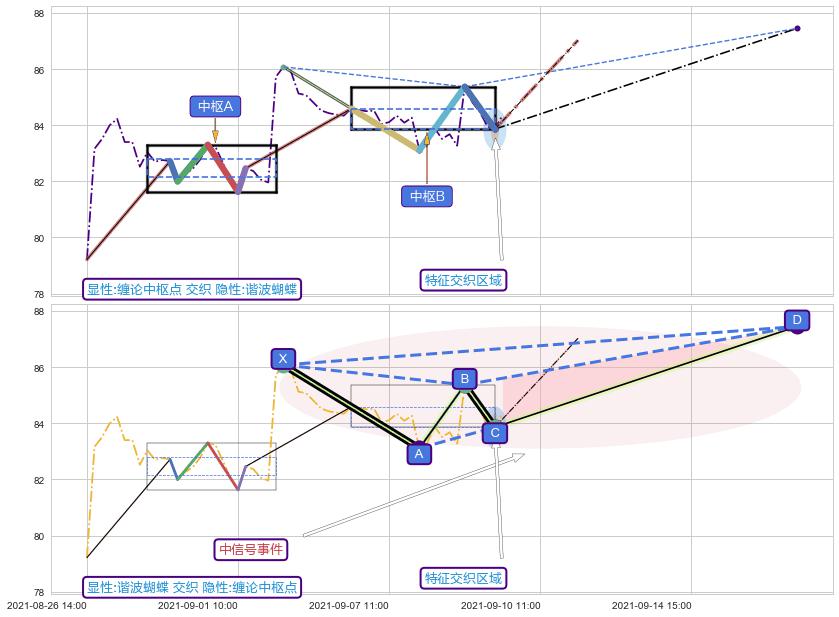谐波(XABCD) ➕ 缠论中枢点