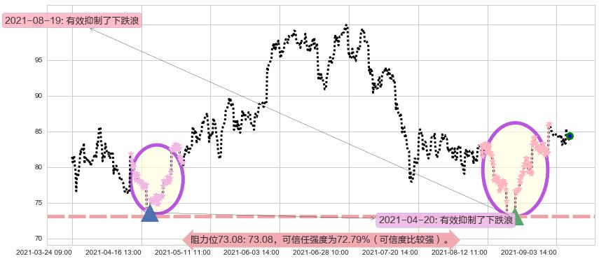 油气开采ETF-SPDR阻力支撑位图-阿布量化
