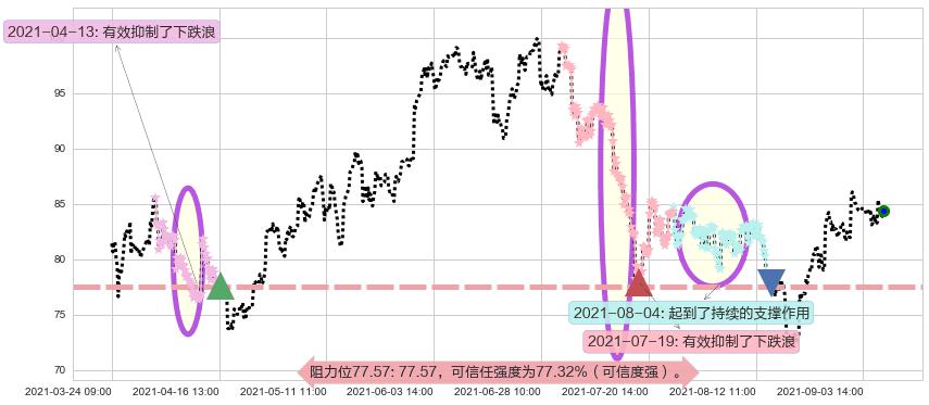 油气开采ETF-SPDR阻力支撑位图-阿布量化