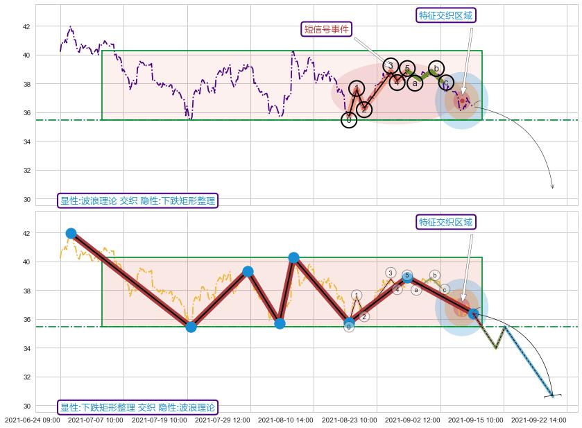 突破整理+突破整理 ➕ 调整浪ABC