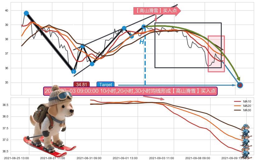 【高山滑雪】买入点 ➕ 突破整理