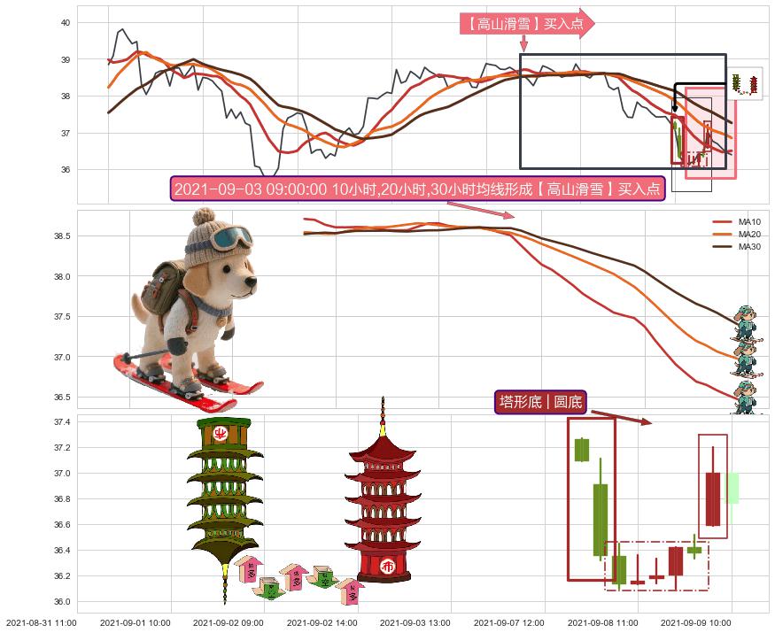 塔形底 | 圆底+底部尽头线（上山虎）+降势停顿 ➕ 【高山滑雪】买入点