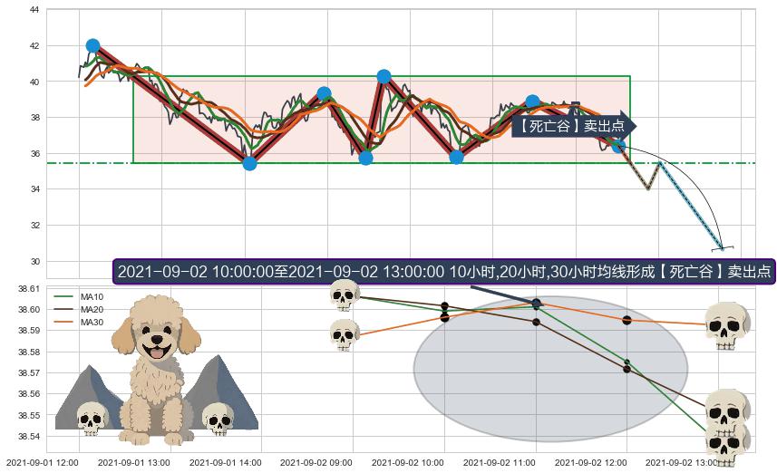 【死亡谷】卖出点+【毒蜘蛛】卖出点+【断头铡刀】卖出点 ➕ 突破整理