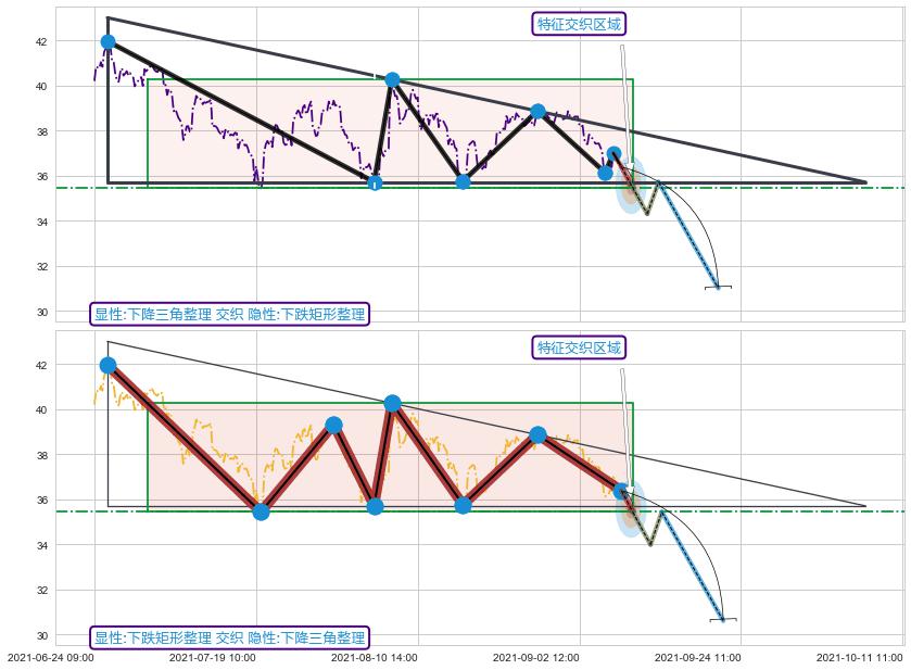 突破整理 ➕ 突破整理