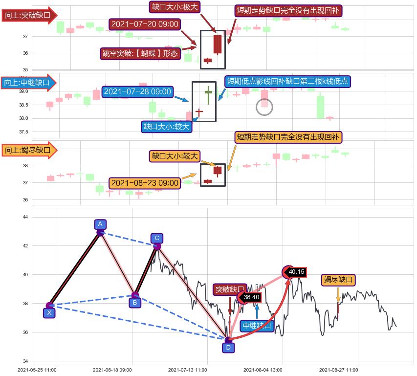跳空缺口➕谐波(Target)