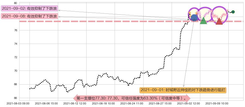 Yandex NV阻力支撑位图-阿布量化