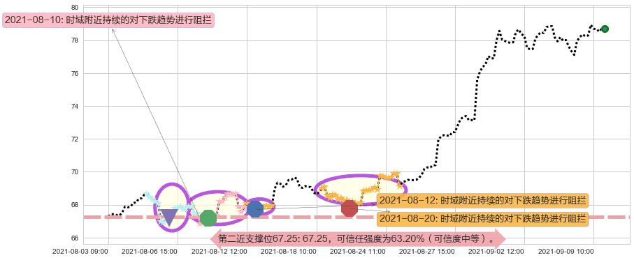Yandex NV阻力支撑位图-阿布量化
