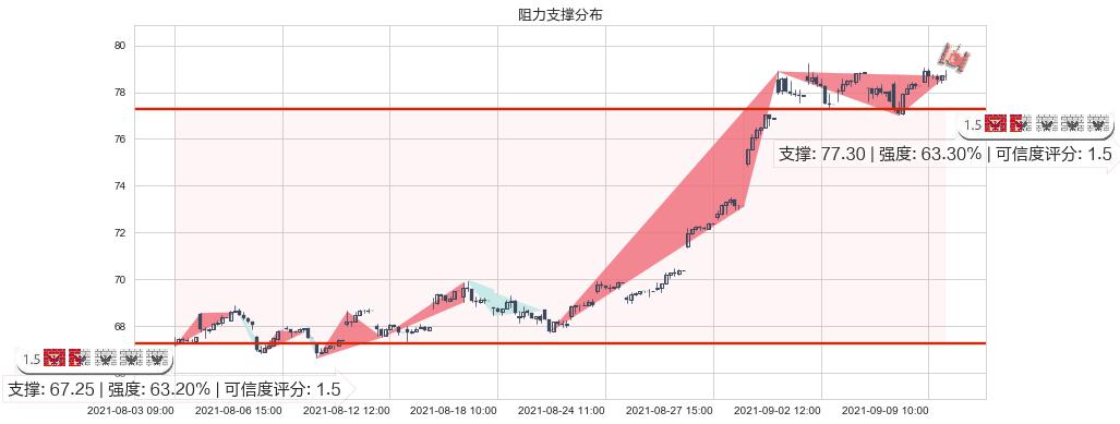 Yandex NV(usYNDX)阻力支撑位图-阿布量化