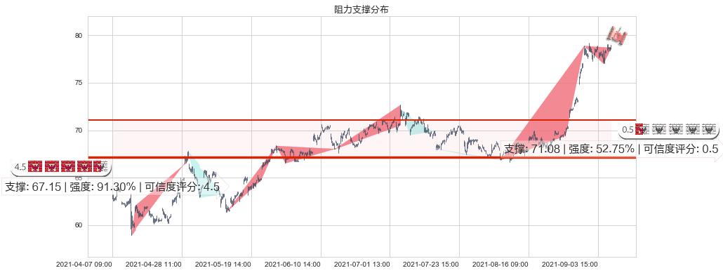 Yandex NV(usYNDX)阻力支撑位图-阿布量化