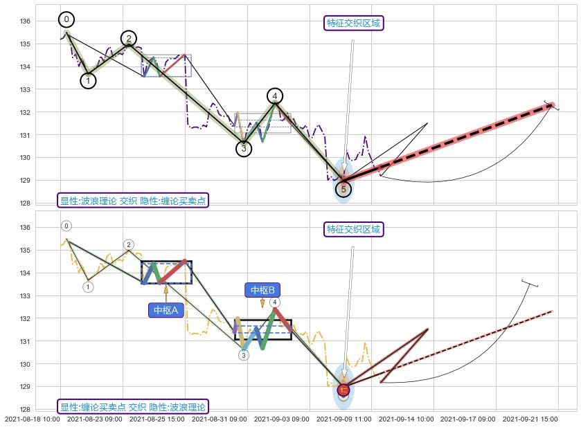 缠论买卖点+突破整理 ➕ 调整浪ABC