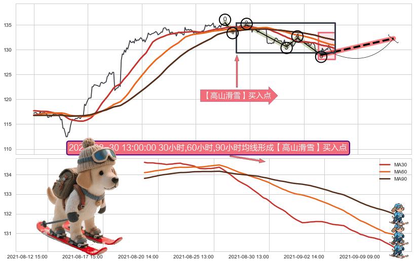 【高山滑雪】买入点 ➕ 调整浪ABC