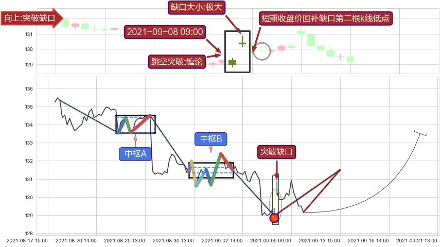 跳空缺口➕缠论买卖点