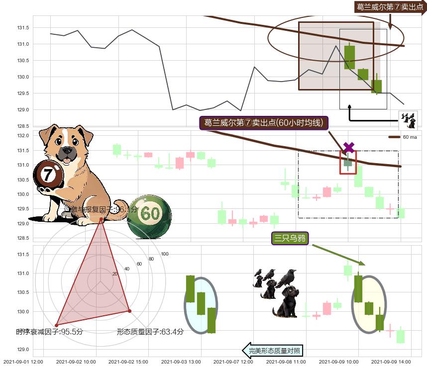 三只乌鸦+上探下跌 ➕ 葛兰威尔第⑦卖出点