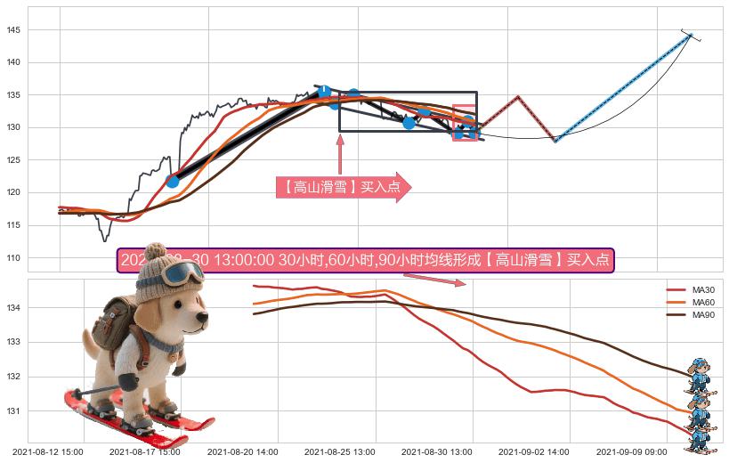 【高山滑雪】买入点 ➕ 突破整理