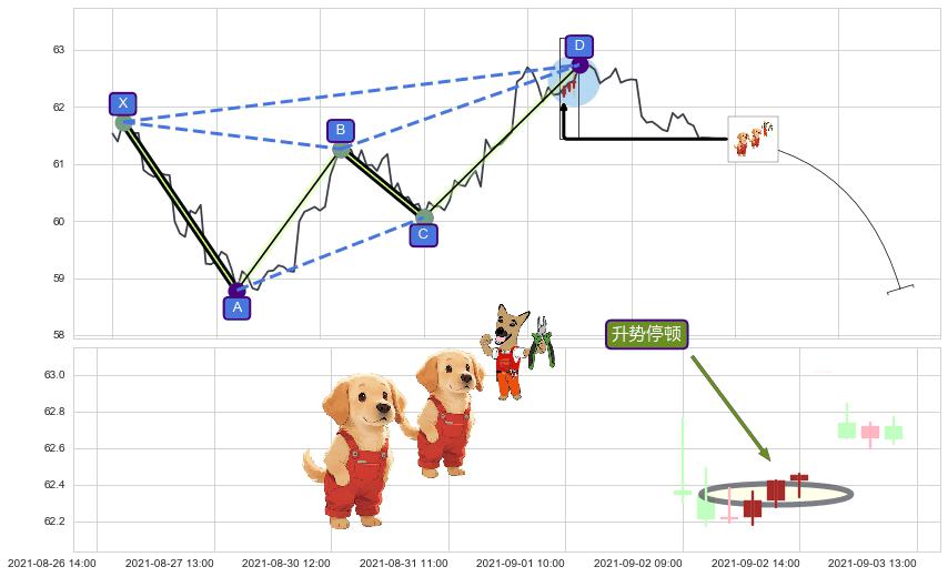 升势停顿+下跌两颗星 ｜ 下跌三颗星+下降三部曲（降势三鹤）+两黑夹一红+三只乌鸦+双飞乌鸦(树上二鸦)+墓碑十字线（墓碑线）+看跌(高位倒锤头)流星线 ➕ 谐波(XABCD)