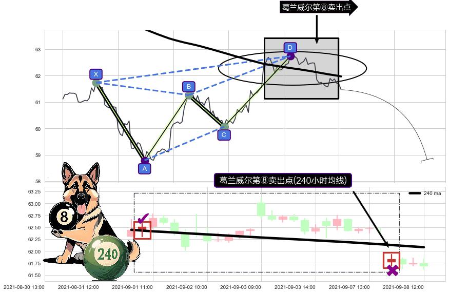 葛兰威尔第⑧卖出点+【死亡谷】卖出点+【乌云密布】卖出点 ➕ 谐波(XABCD)