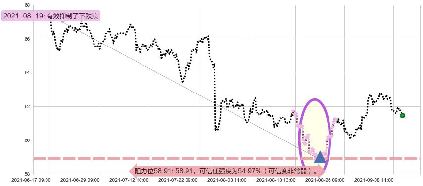 百胜中国阻力支撑位图-阿布量化