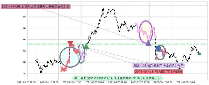 百胜中国阻力支撑位图-阿布量化