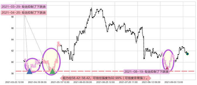百胜中国阻力支撑位图-阿布量化