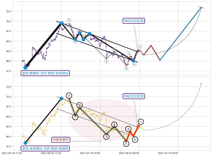 调整浪ABC ➕ 突破整理