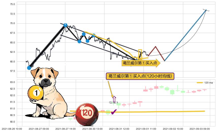 葛兰威尔第①买入点+【银山谷】买入点+【烘云托月】买入点 ➕ 突破整理