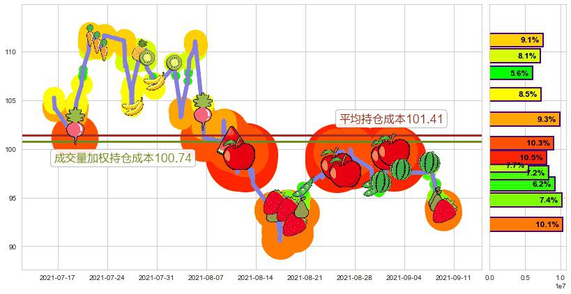 Zillow(usZ)持仓成本图-阿布量化