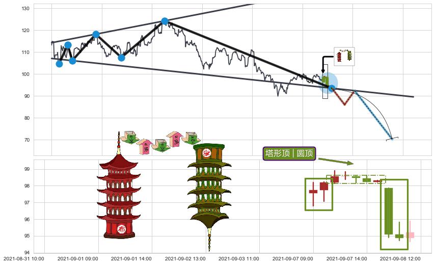 塔形顶 | 圆顶+向上加速度线+绵绵阴跌|下跌不止+下降覆盖线+升势停顿+下跌两颗星 ｜ 下跌三颗星+两黑夹一红+下跌镊子线（n形磁铁）+顶部尽头线（下山虎）+看跌(高位倒锤头)流星线+阴包阳(穿头破脚) ➕ 突破整理