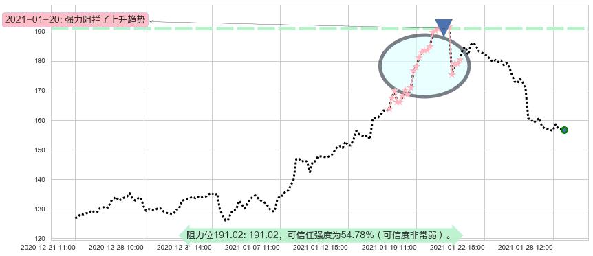 再鼎医药阻力支撑位图-阿布量化