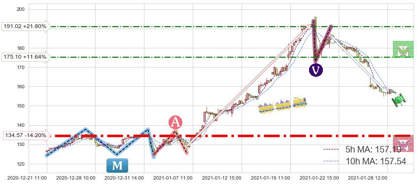 再鼎医药(ZLAB)短线趋势趋势阶段分析图-阿布量化