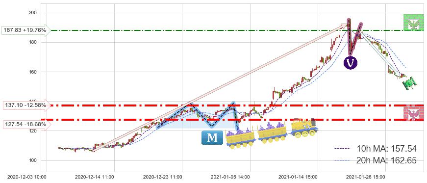 再鼎医药(ZLAB)中线趋势趋势阶段分析图-阿布量化