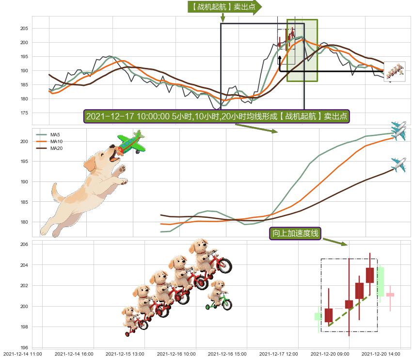 向上加速度线+塔形顶 | 圆顶+两黑夹一红+下降覆盖线+下跌Pinbar组合信号 ➕ 【战机起航】卖出点