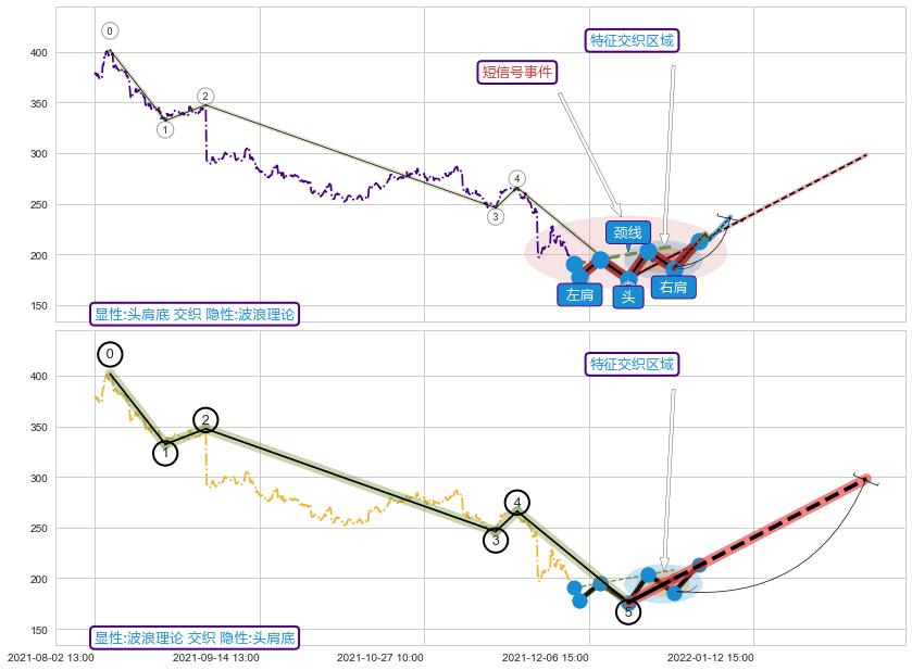调整浪ABC ➕ 突破整理