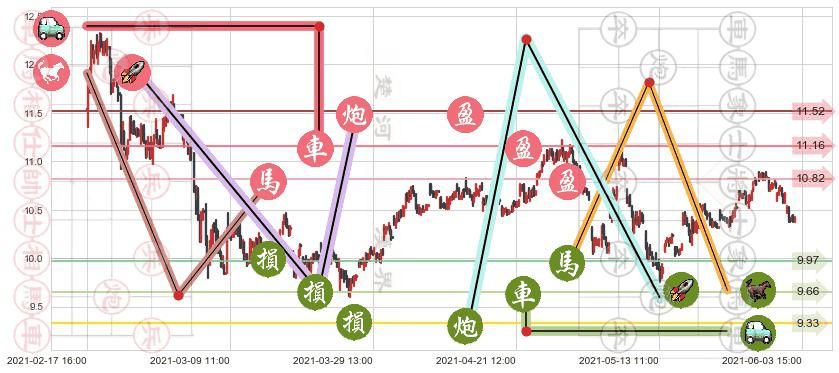 Zynga(usZNGA)止盈止损位分析
